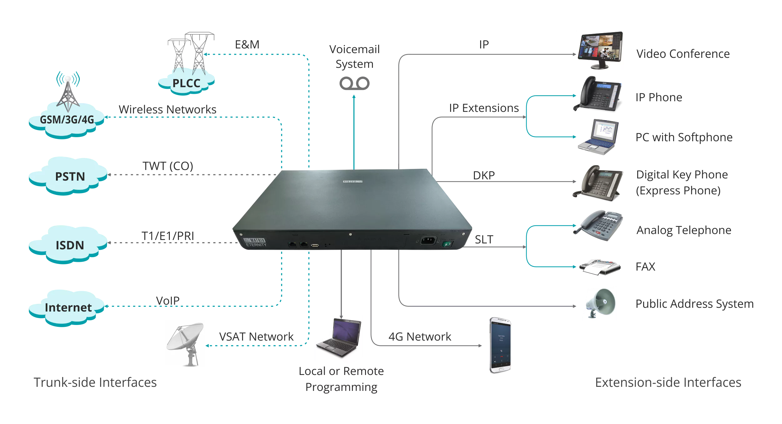 Hybrid and IP Telephonic Solution - EPABX